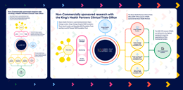 Diagram titled "What is the King's Health Partners Clinical Trials Office?" The King's Health Partners Clinical Trials Office (KHP-CTO) is a department within King's College London that supports King's Health Partners with Commercial and Non-Commercial research. There are three teams in the KHP-CTO: the Commercial Team, the Non-Commercial Team, and the Corporate Team. The Corporate Team supports the Commercial and Non-Commercial Teams. The diagram shows the KHP-CTO at the centre, connected on the left to two organisations: King's College London and King's Health Partners. On the right, it connects to three NHS Foundation Trusts: King's College Hospital NHS Foundation Trust, South London and Maudsley NHS Foundation Trust, and Guy's and St Thomas' NHS Foundation Trust. King's Health Partners is a partnership between King's College London, King's College Hospital NHS Foundation Trust, South London and Maudsley NHS Foundation Trust, and Guy's and St Thomas' NHS Foundation Trust. The KHP-CTO supports three leading NHS Trusts in London, comprising 14 hospitals caring for 3.7 million patients each year, with studies in all therapeutic areas.