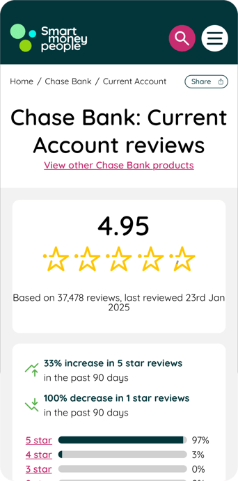 A mobile screen displays a webpage titled "Chase Bank: Current Account reviews" from Smart Money People. The page features a rating of 4.95 out of 5 stars, based on 37,478 reviews with the last review dated 23rd January 2025. Below the rating, there are two statistics: a green upward arrow indicates a 33% increase in five-star reviews over the past 90 days, while a red downward arrow indicates a 100% decrease in one.