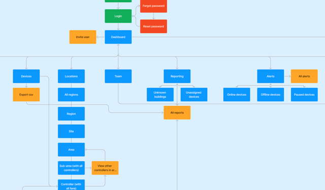 A flowchart on a light blue background depicting a user interface layout. The top section includes a green box labelled "Login," with options below for "Forgot password" (red) and "Reset password" (red). Below that, a central orange box labelled "Dashboard" connects to blue boxes labelled "Devices," "Locations," and "Team." The "Devices" box leads to an orange box for "Export csv." The "Locations" box branches into "All regions," "Region," and others