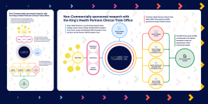 Diagram titled "What is the King's Health Partners Clinical Trials Office?" The King's Health Partners Clinical Trials Office (KHP-CTO) is a department within King's College London that supports King's Health Partners with Commercial and Non-Commercial research. There are three teams in the KHP-CTO: the Commercial Team, the Non-Commercial Team, and the Corporate Team. The Corporate Team supports the Commercial and Non-Commercial Teams. The diagram shows the KHP-CTO at the centre, connected on the left to two organisations: King's College London and King's Health Partners. On the right, it connects to three NHS Foundation Trusts: King's College Hospital NHS Foundation Trust, South London and Maudsley NHS Foundation Trust, and Guy's and St Thomas' NHS Foundation Trust. King's Health Partners is a partnership between King's College London, King's College Hospital NHS Foundation Trust, South London and Maudsley NHS Foundation Trust, and Guy's and St Thomas' NHS Foundation Trust. The KHP-CTO supports three leading NHS Trusts in London, comprising 14 hospitals caring for 3.7 million patients each year, with studies in all therapeutic areas.